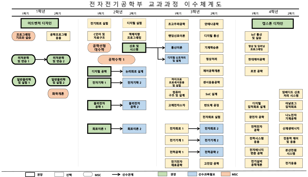 건축공학전공 동국대학교 전자전기공학부 > 교육과정 > 이수체계도” style=”width:100%” title=”동국대학교 전자전기공학부 > 교육과정 > 이수체계도” loading=”lazy”><figcaption>동국대학교 전자전기공학부 > 교육과정 > 이수체계도</figcaption></figure>
<figure><img decoding=